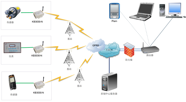 基于GPRS DTU的无线数据采集