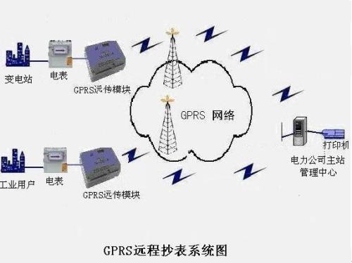 GPRS无线抄表系统