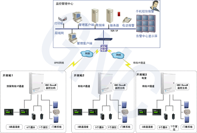 GPRS无线配电监控系统