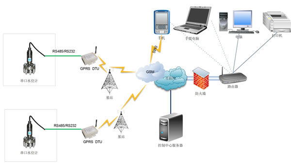 GPRS无线水位监测报警系统