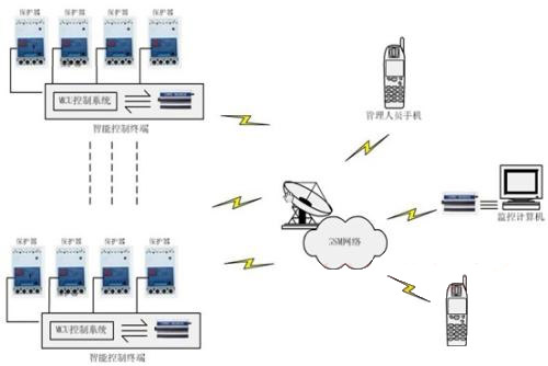 GPRS智能电网远程抄报防窃系统