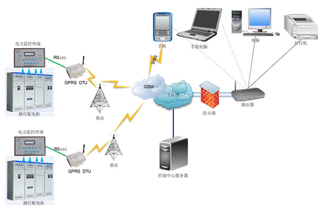GPRS无线路灯监控系统