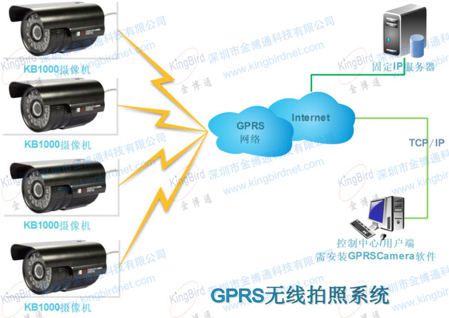 GPRS无线拍照系统