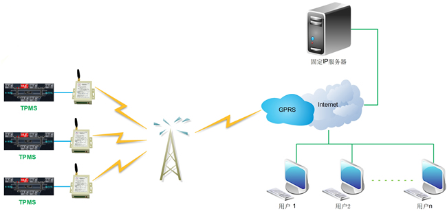 GPRS无线胎压监测系统